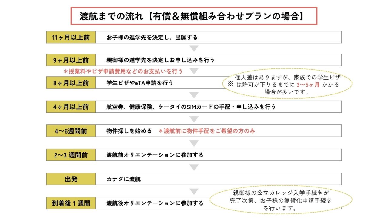 有償と無償を組み合わせたプランでの渡航準備の流れを説明したプロセス表。進学先決定から出発、到着後のオリエンテーションまでの詳細が記載されている。