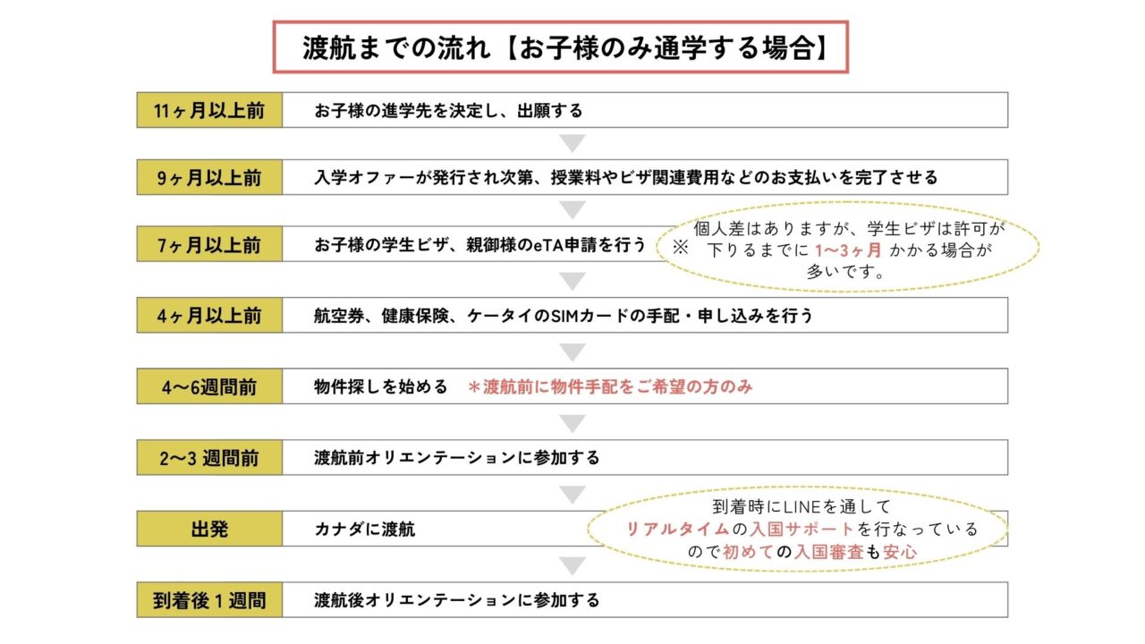 お子様のみ通学する場合の渡航準備の流れを説明したプロセス表。進学先決定から出発、到着後のオリエンテーションまでの詳細が記載されている。
