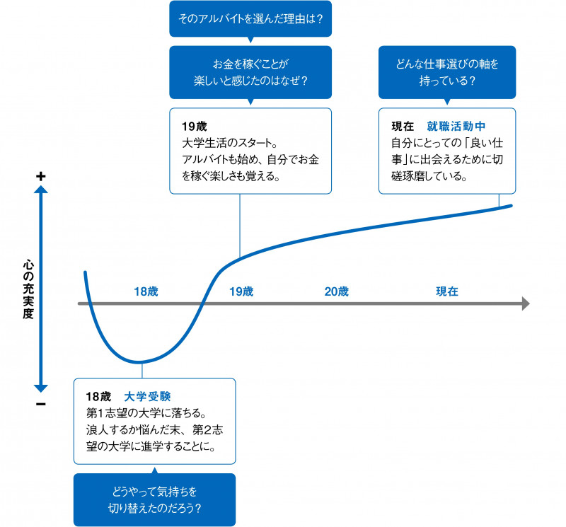 心の充実度の変化を示すグラフ。大学受験やアルバイト開始、就職活動の進行に伴う感情の推移が描かれている。