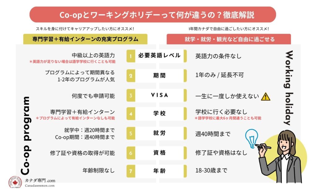 Co-opプログラムとワーキングホリデーの違いを比較した解説表。必要英語レベル、期間、VISA、就労条件などが具体的に記載されている。