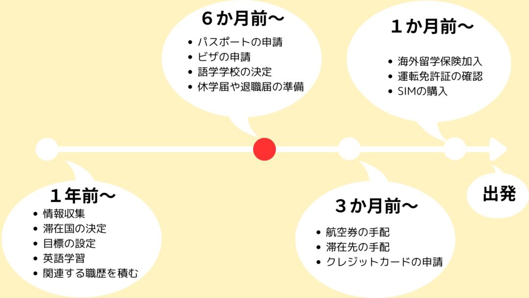 準備から出発までのプロセスを表したイラスト