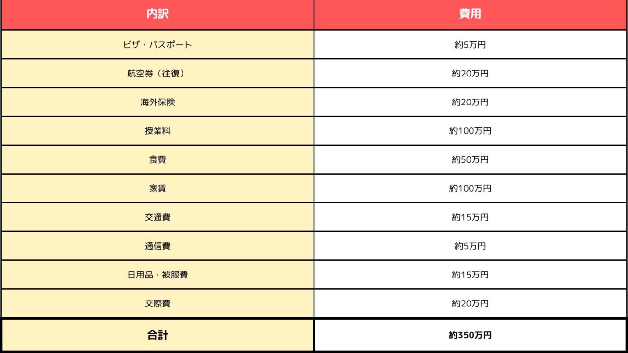 coop cost table