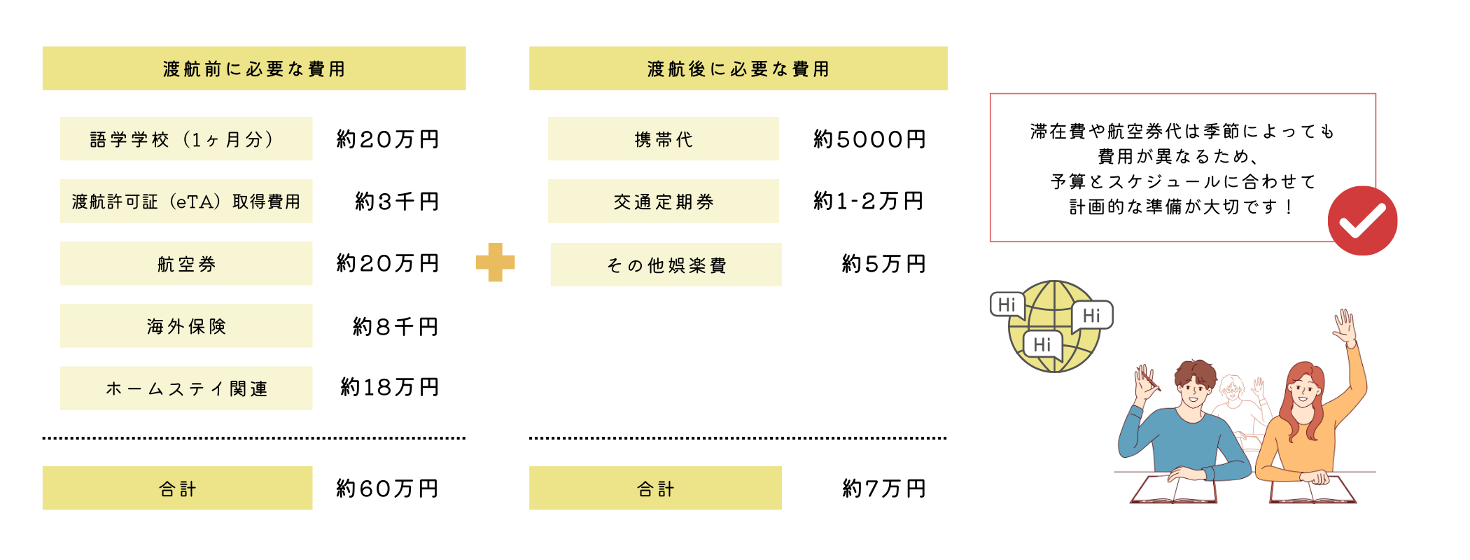 語学留学費用