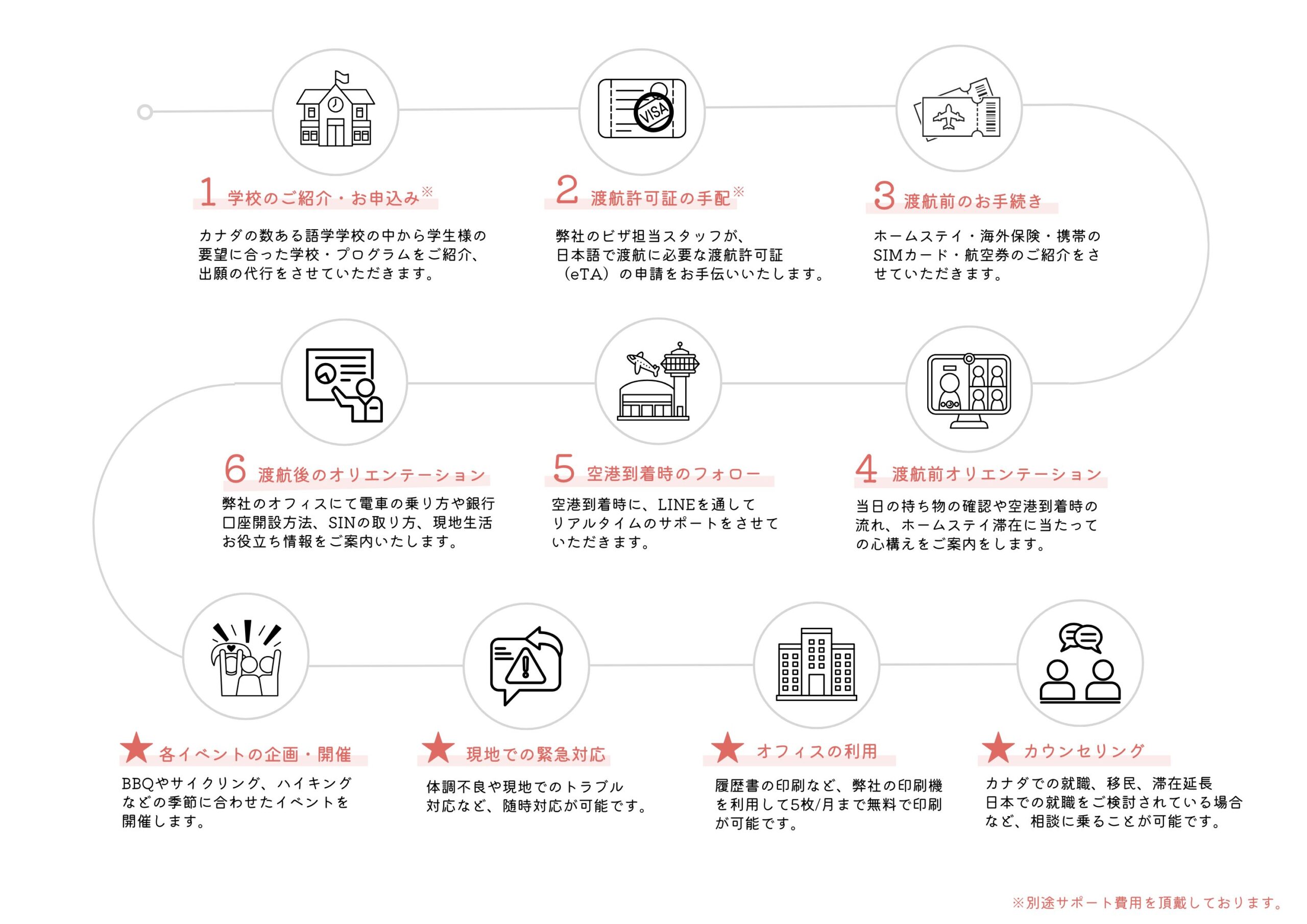 語学留学現地サポート内容