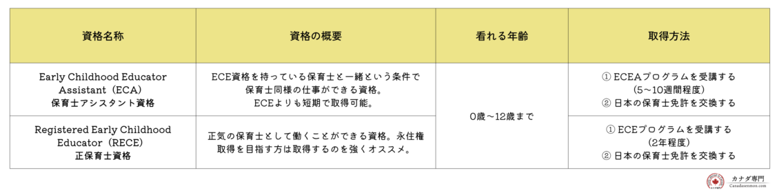オンタリオ州の保育士資格